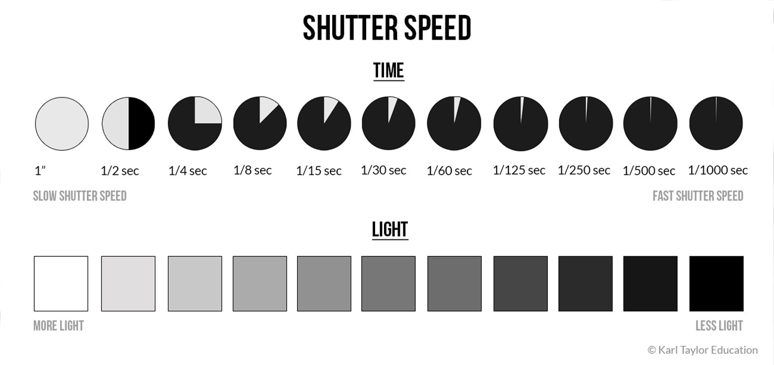 Shutter speed diagram