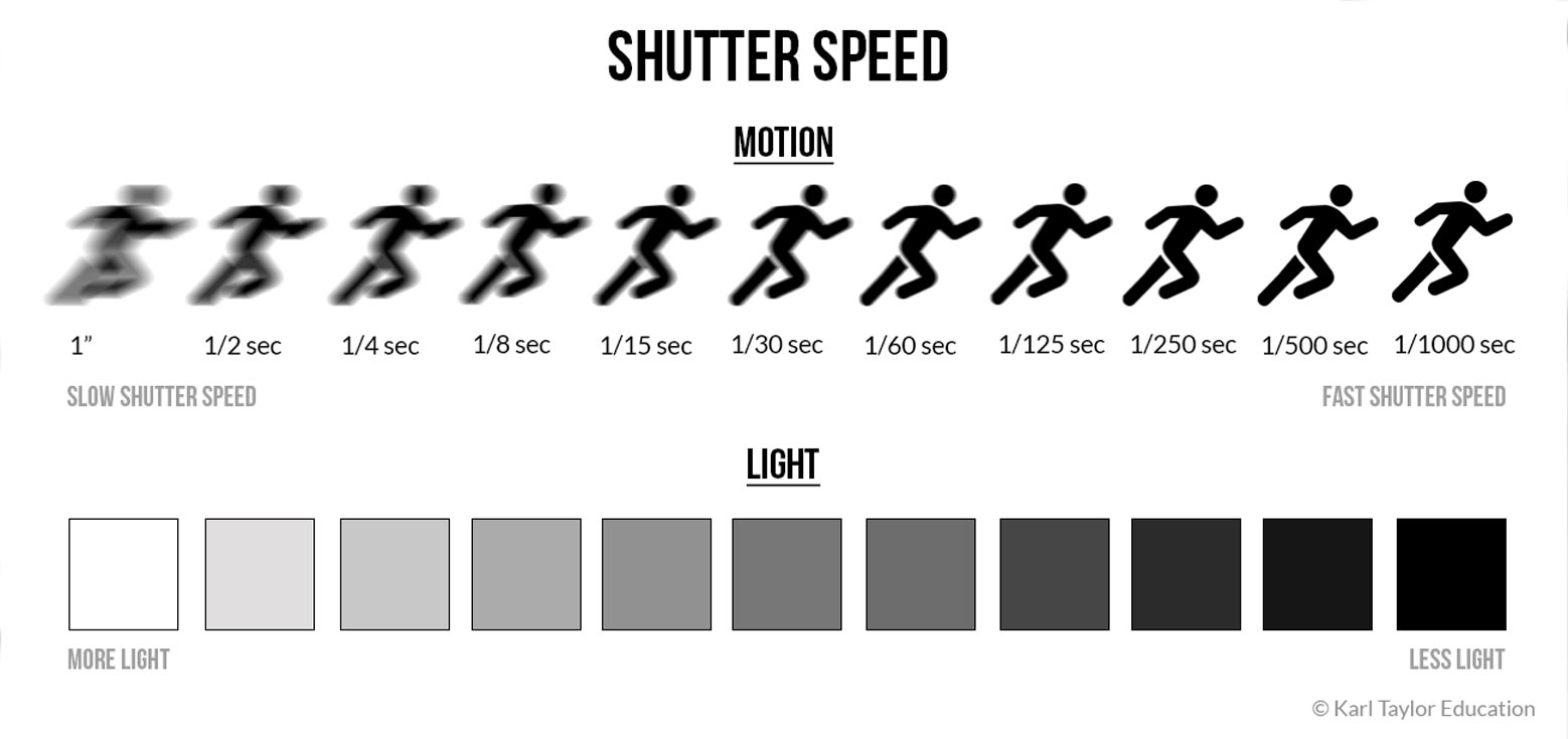What is shutter speed in photography? Infographic explanation