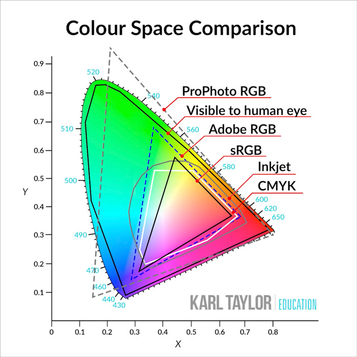 Understanding Colour Space