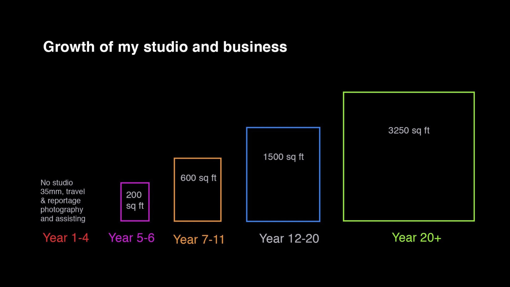 Progression of Karl's studio size over 20 years